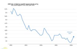 ABD’de İstihdam Şoku: Şubat’ta 92 Bin Kişilik İş Kaybı