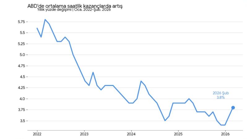 ABD’de İstihdam Şoku: Şubat’ta 92 Bin Kişilik İş Kaybı