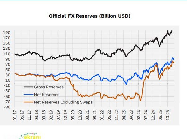 İran Savaşı Endişesi TCMB Rezervlerini Zorluyor