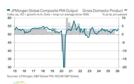 Küresel Ekonomide Şubat Dopingi: Son 21 Ayın En Hızlı Büyümesi Kaydedildi