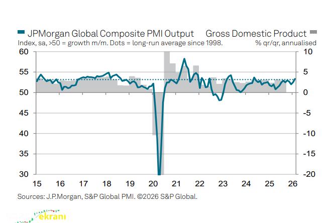 Küresel Ekonomide Şubat Dopingi: Son 21 Ayın En Hızlı Büyümesi Kaydedildi