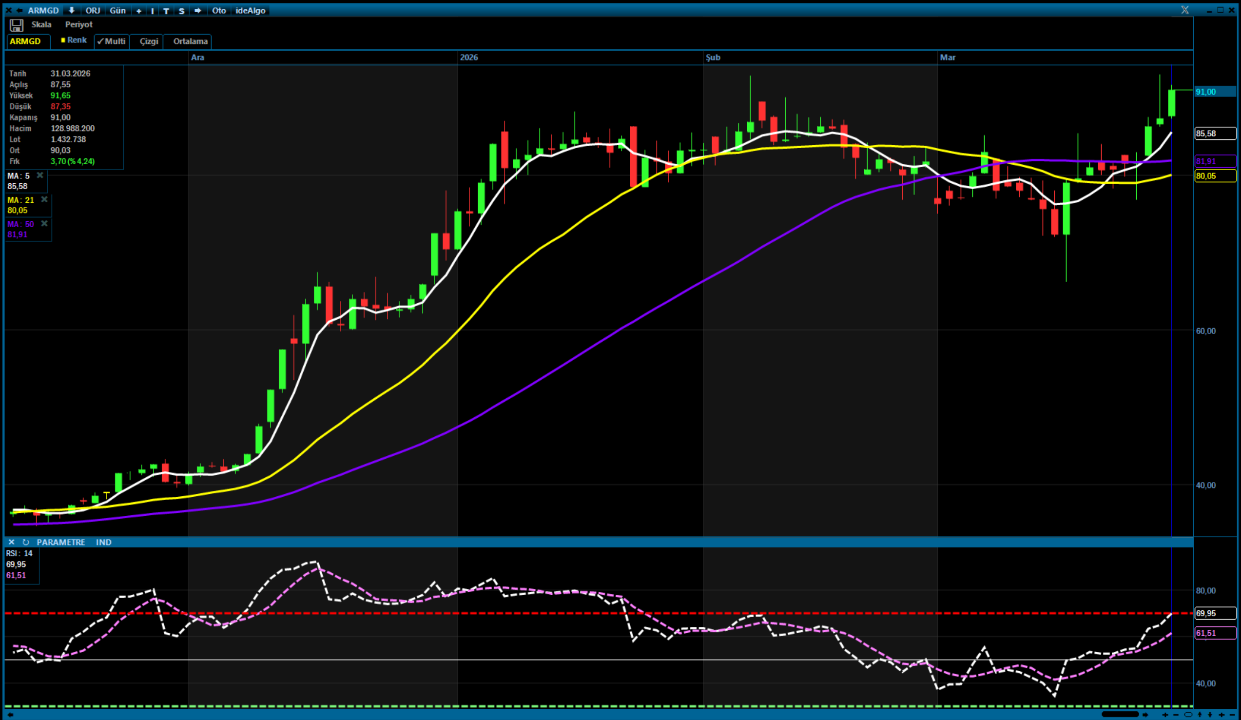 ARMGD hedef fiyatı 109,60 TL’ye yükseltildi