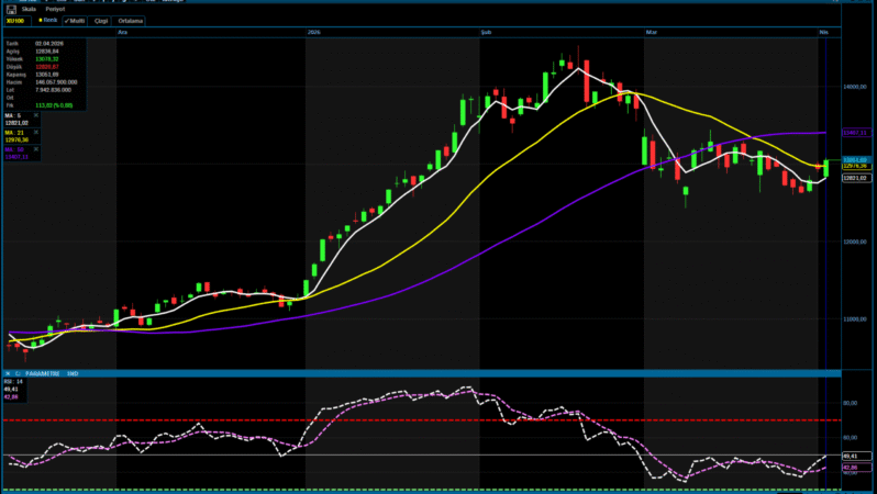 Borsa İstanbul günü yükselişle kapattı: BIST 100 13 bin puanın üzerinde