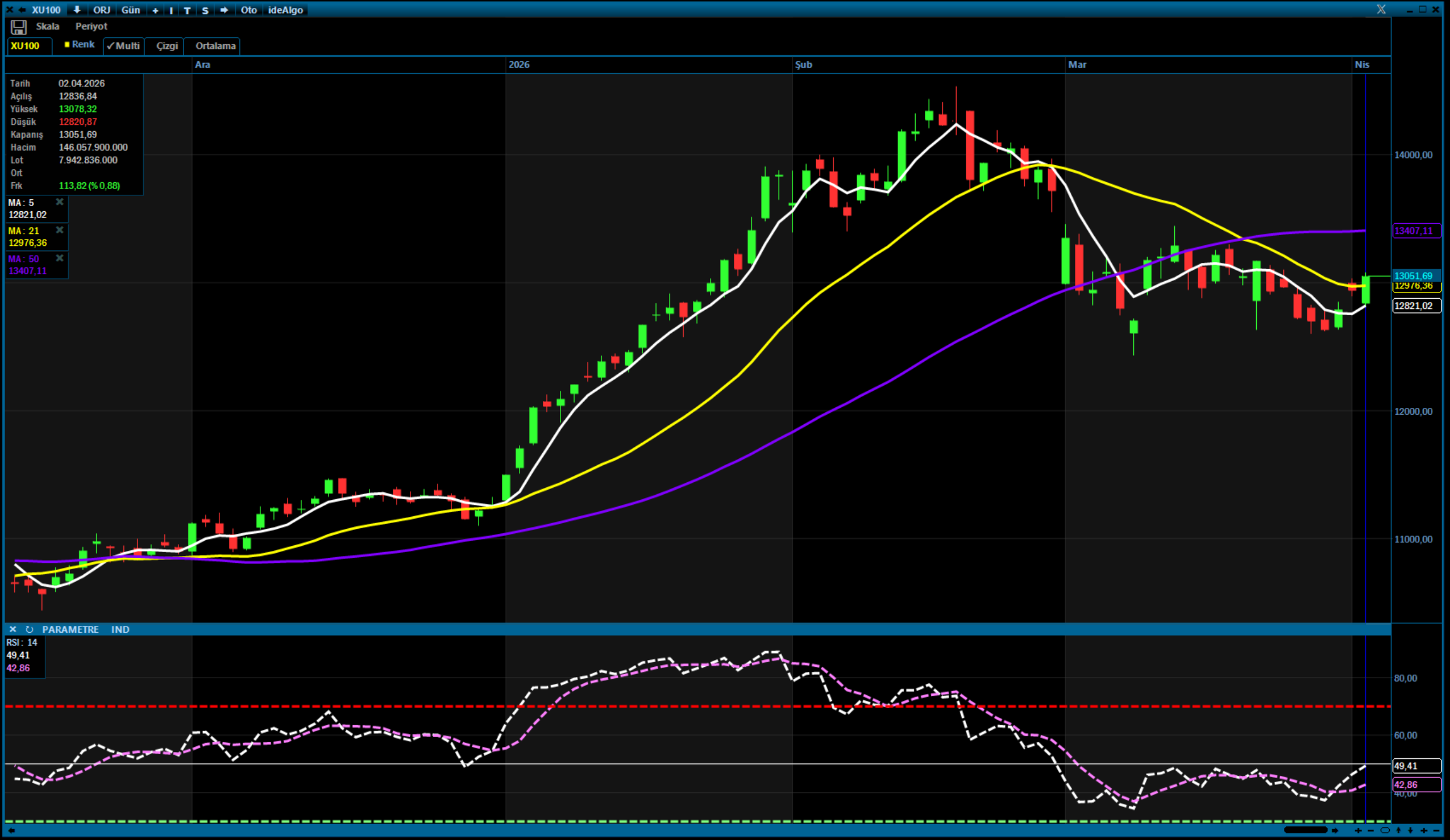 Borsa İstanbul günü yükselişle kapattı: BIST 100 13 bin puanın üzerinde