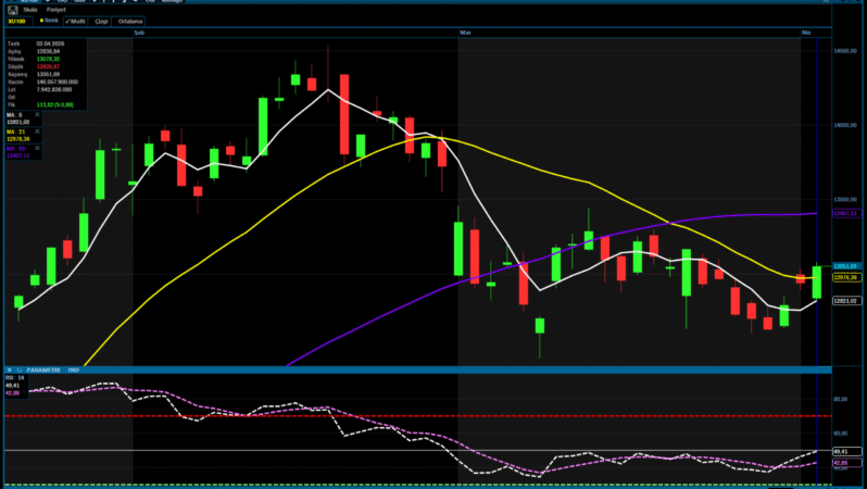 Analiz – Teknik Bülten / 03.04.2026 (Şeker Yatırım)