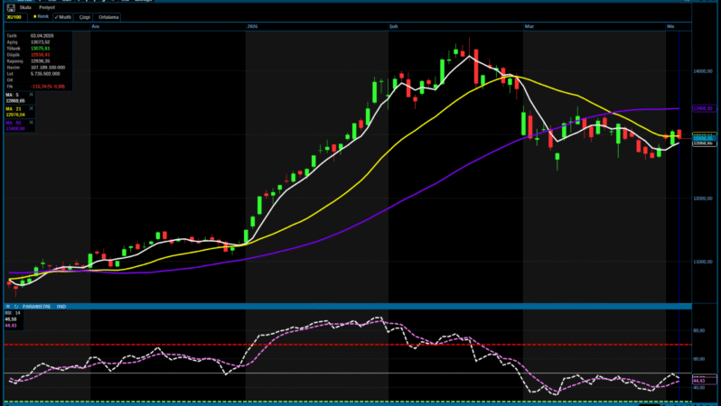 Borsa günü düşüşle kapattı: BIST 100 geriledi