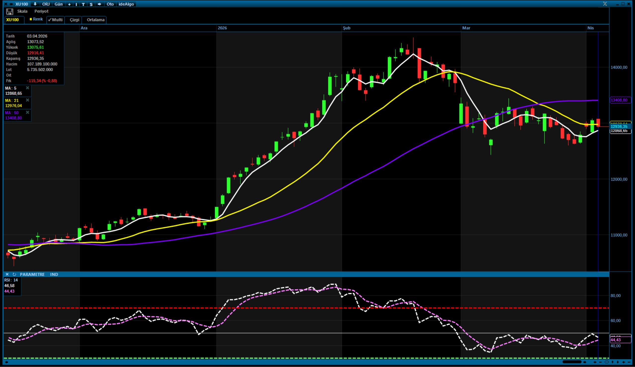 Borsa günü düşüşle kapattı: BIST 100 geriledi