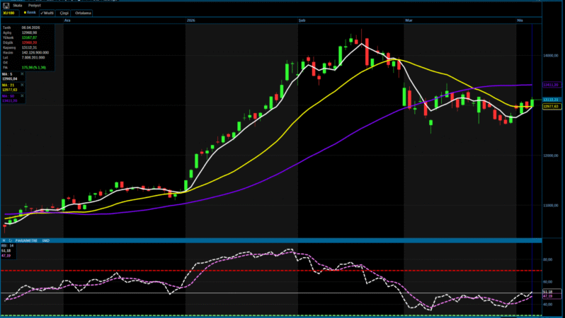 Analiz – Teknik Bülten / 07.04.2026 (Şeker Yatırım)