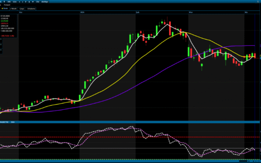 Borsa İstanbul Günü Düşüşle Kapattı: BIST 100 Endeksi %1,45 Geriledi