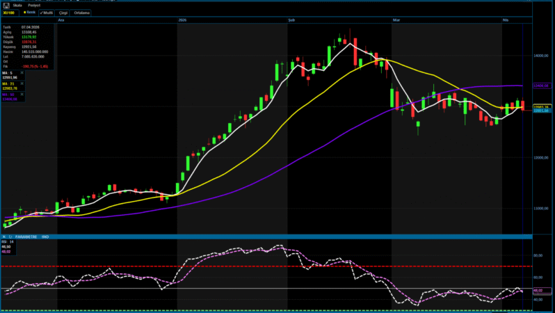Borsa İstanbul Günü Düşüşle Kapattı: BIST 100 Endeksi %1,45 Geriledi