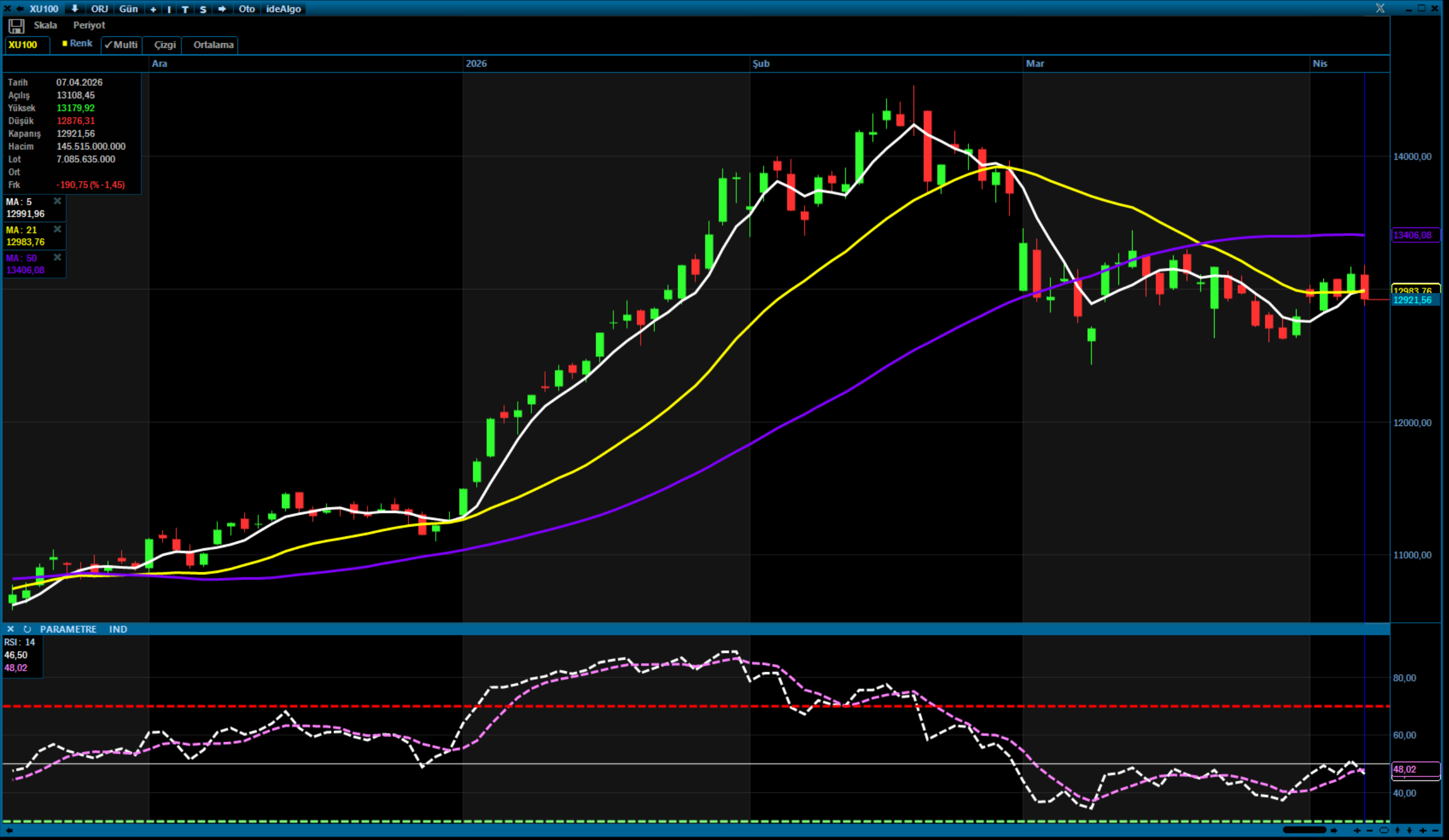 Borsa İstanbul Günü Düşüşle Kapattı: BIST 100 Endeksi %1,45 Geriledi