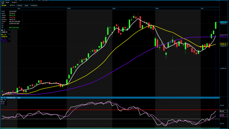 Analiz – BİST100 Teknik Bülten / 13.04.2026