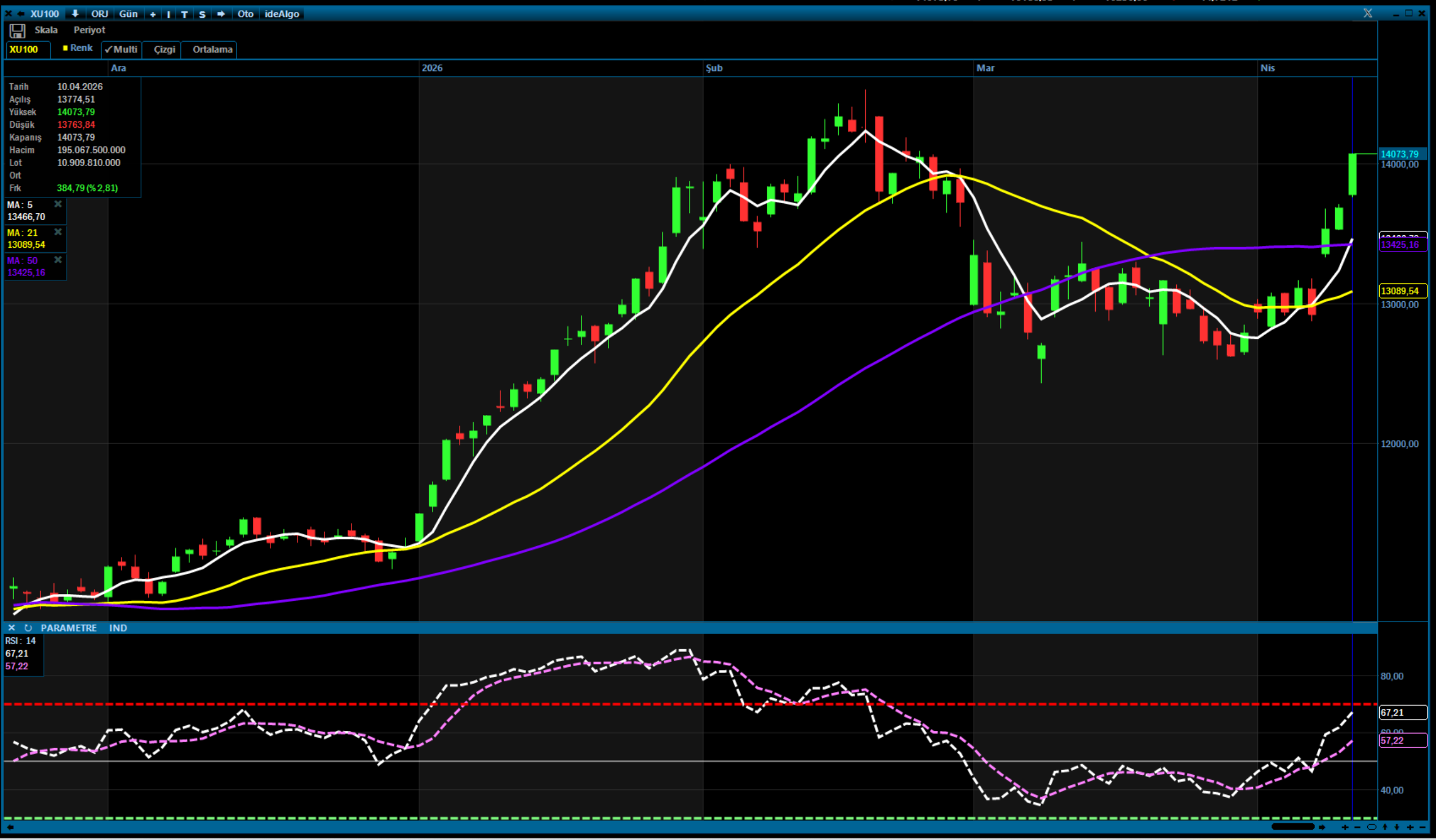 Analiz – BİST100 Teknik Bülten / 13.04.2026
