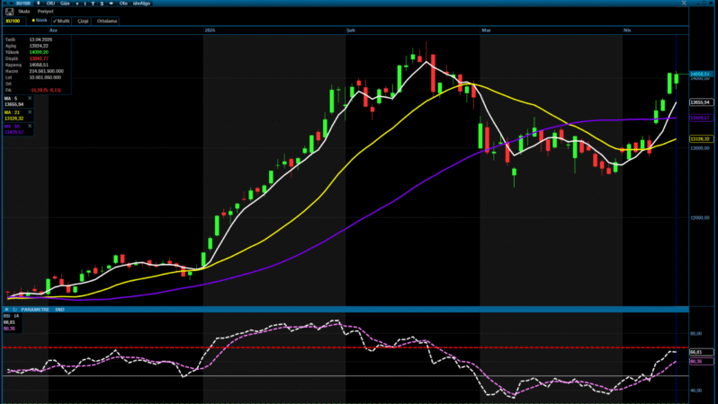 Analiz – Teknik Bülten ve Günlük Öneri Listesi / 14.04.2026 (Ziraat Yatırım)
