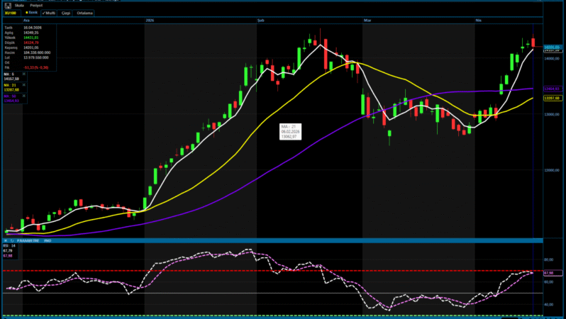 Borsa İstanbul günü düşüşle kapattı: BIST 100 endeksi yüzde 0,36 geriledi