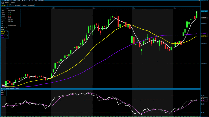 Analiz – BIST 100 Teknik Bülten / 20.04.2026