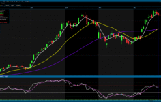 Analiz – BIST 100 Teknik Bülten (A1 Capital)