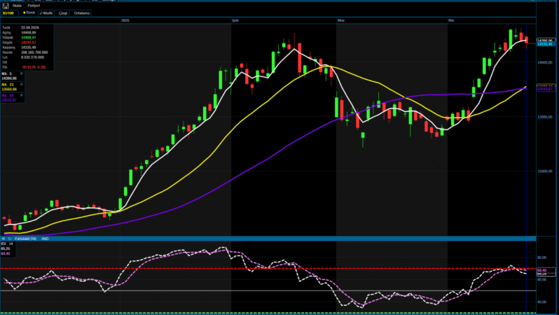 Analiz – BIST 100 Teknik Bülten (A1 Capital)