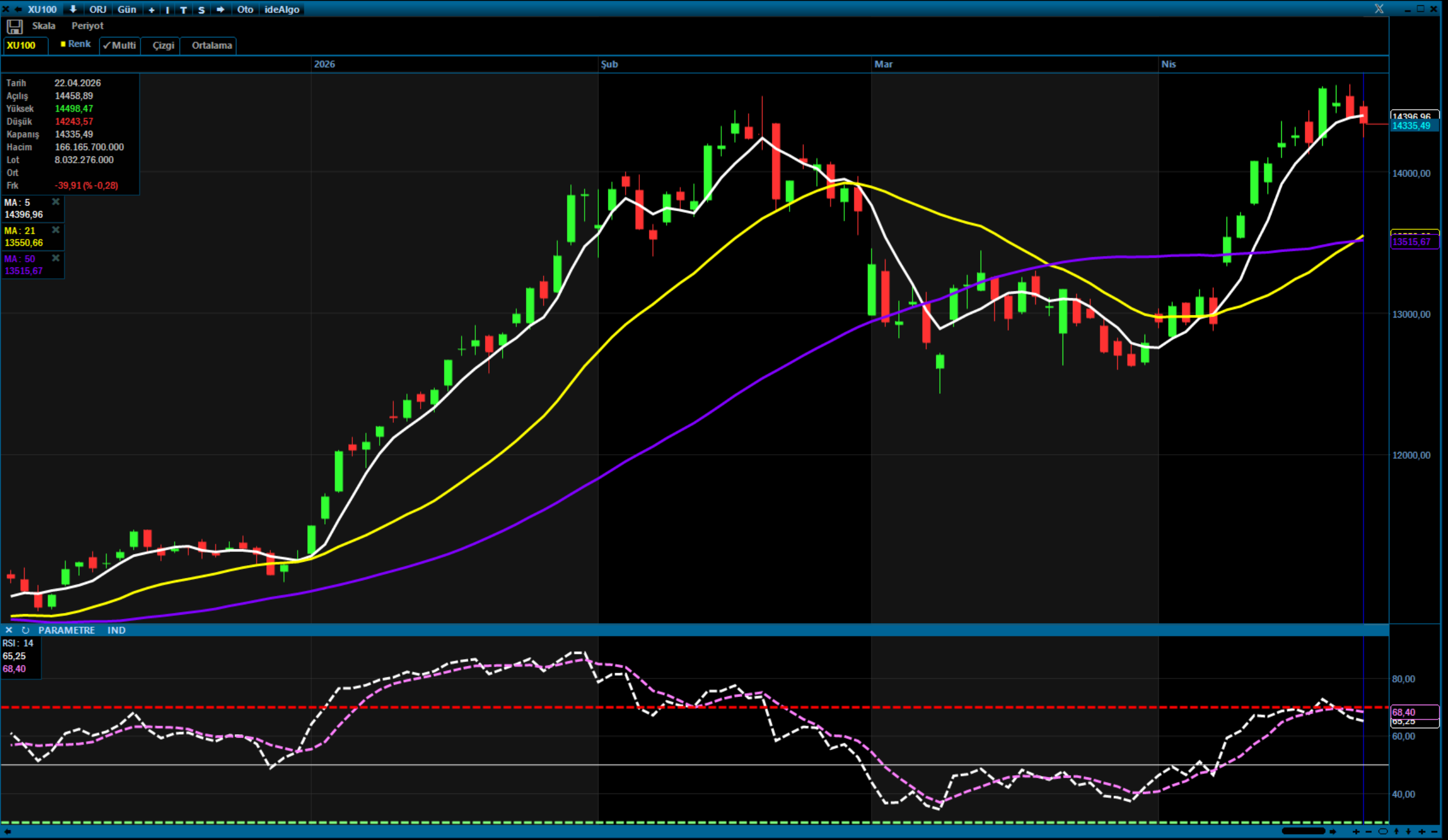 Analiz – BIST 100 Teknik Bülten (A1 Capital)