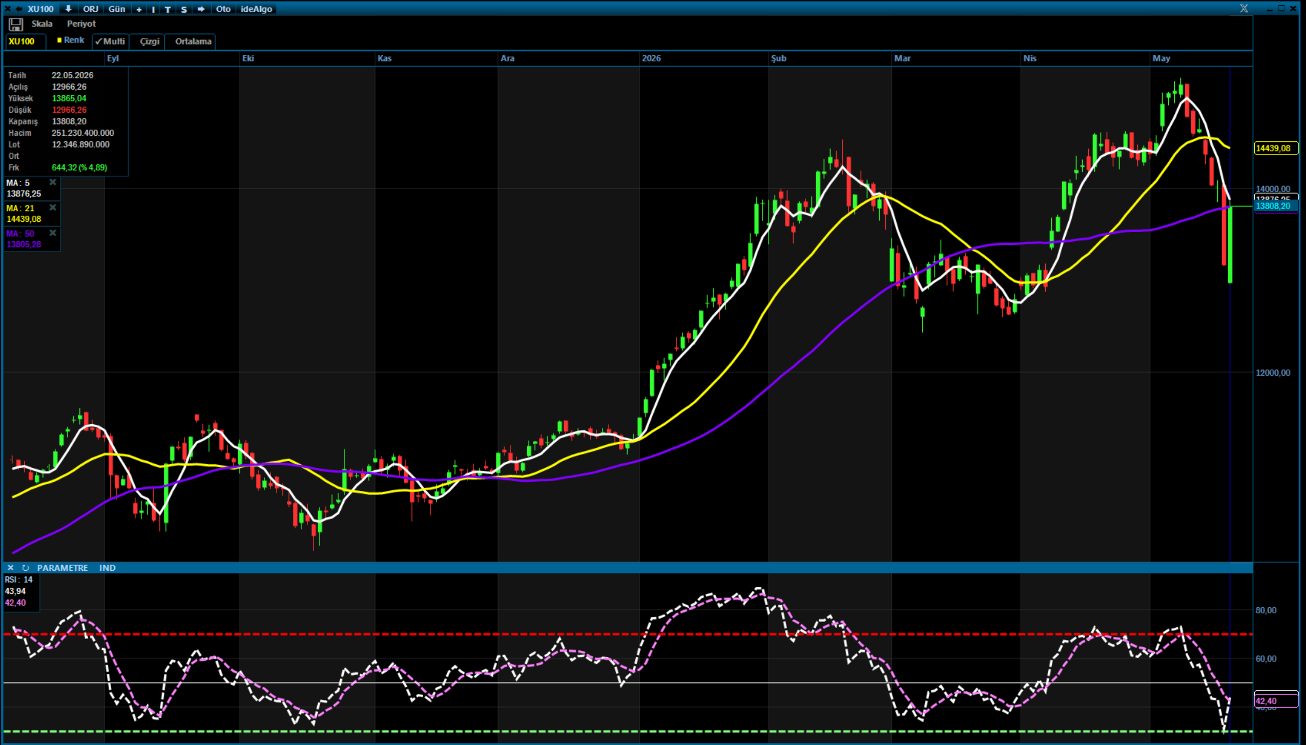 Borsa Haftayı Kayıpla Kapattı