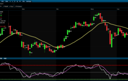 BIST 100’de 14 Bin Direnci Aşılamadı