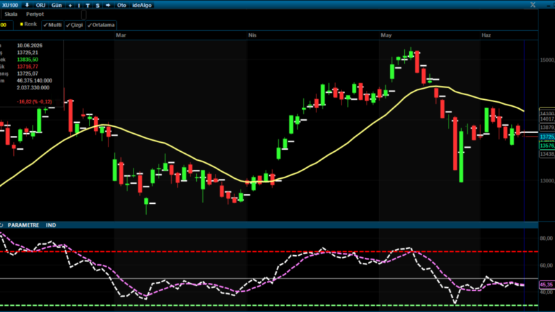 BIST 100’de 14 Bin Direnci Aşılamadı