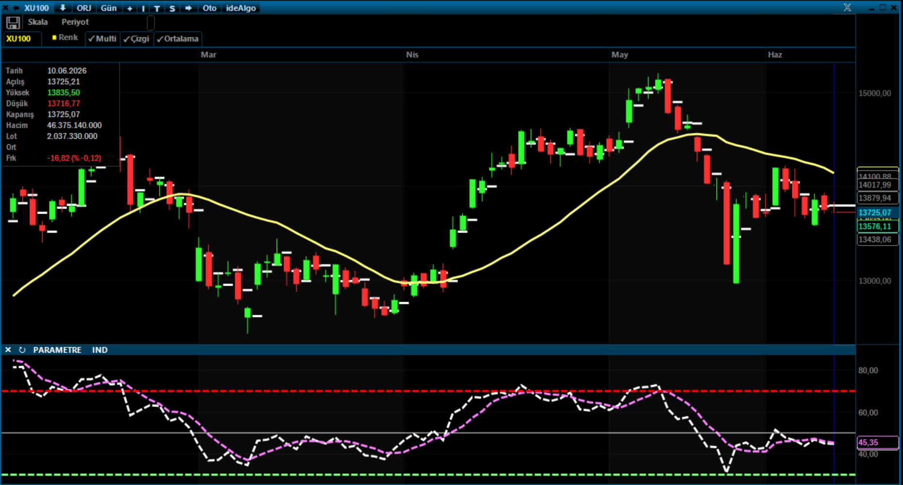 BIST 100’de 14 Bin Direnci Aşılamadı