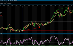 BIST 100’de Yatay Seyir
