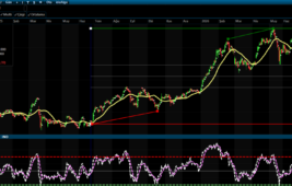 BIST 100’de Yatay Seyir