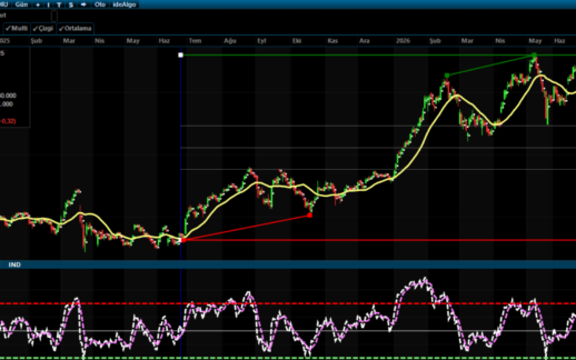 BIST 100’de Yatay Seyir