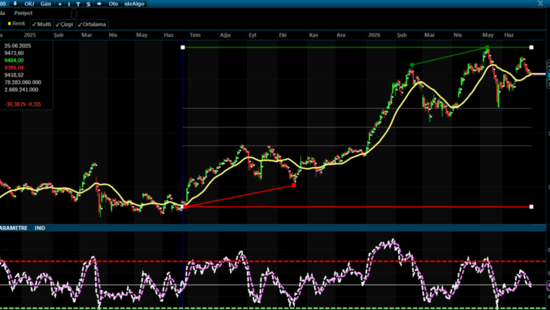 BIST 100’de Yatay Seyir