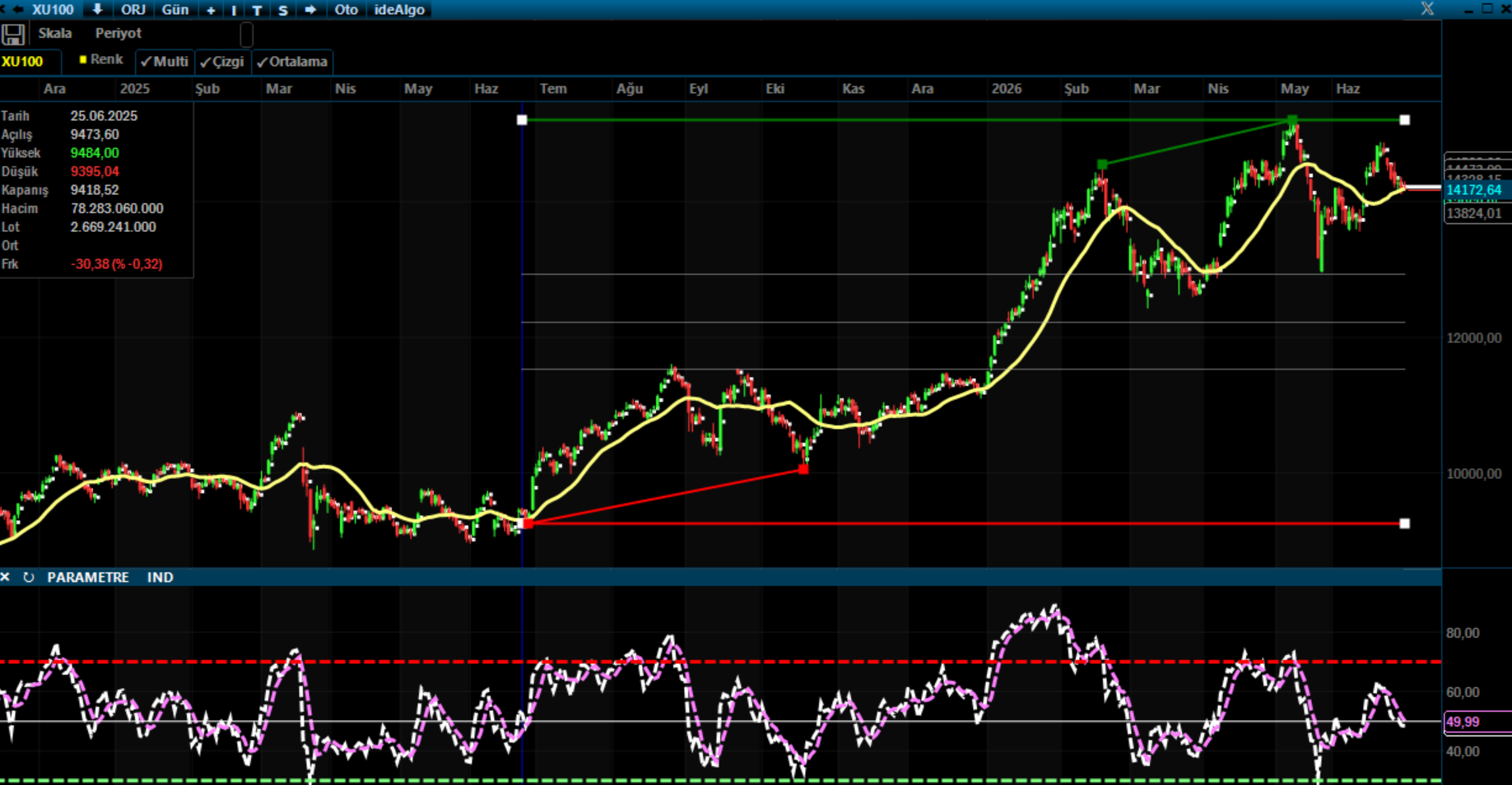 BIST 100’de Yatay Seyir