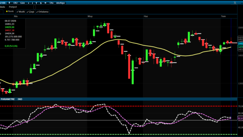 BIST-100 Teknik Analizi