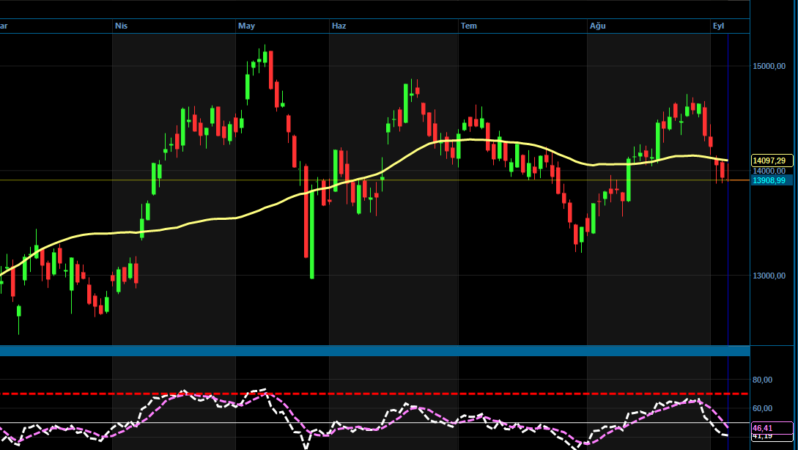 Borsa İstanbul’da Temkinli Seyir ve Kritik Teknik Seviyeler