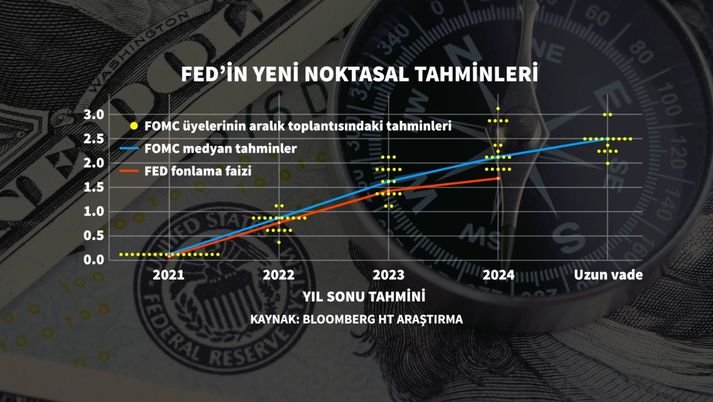 UBS’ten Fed Faiz Artışı Tahmini