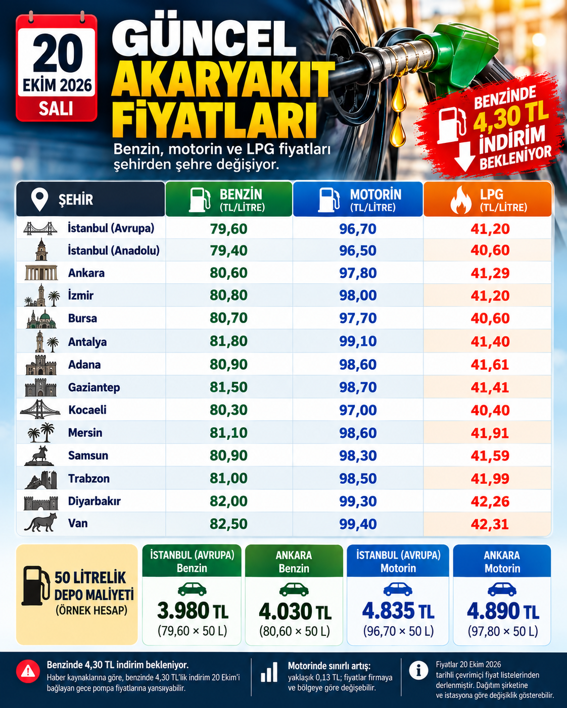 20 Ekim 2026 Güncel Akaryakıt Fiyatları Tablosu