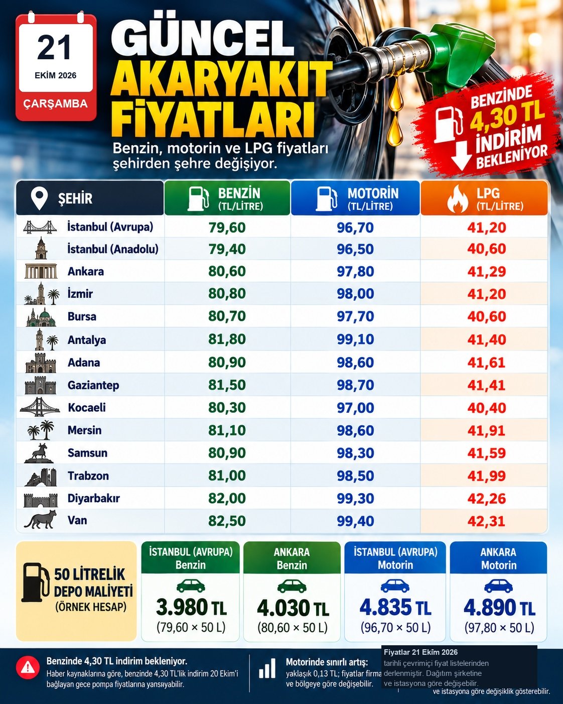 21 Ekim 2026 İllere Göre Güncel Akaryakıt Fiyatları Tablosu