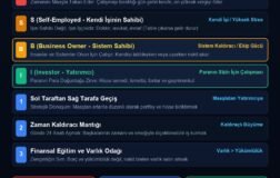 Çalışan mı, İş Sahibi mi, Yatırımcı mı? Zengin Eden Nakit Akışı Çeyreği ve 4 Para Kazanma Yolu