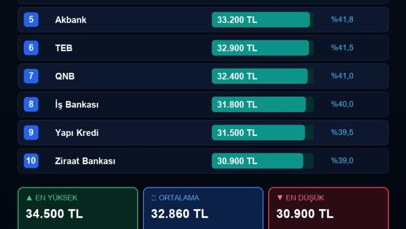 1 Milyon Tl İçin Güncel Mevduat Faiz Getirileri Açıklandı
