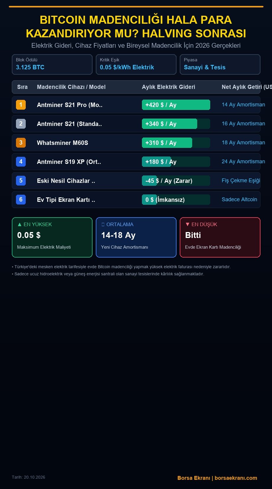 Bitcoin Madenciliği Hala Para Kazandırıyor Mu? Halving Sonrası Güncel Maliyet Ve Kâr Tablosu