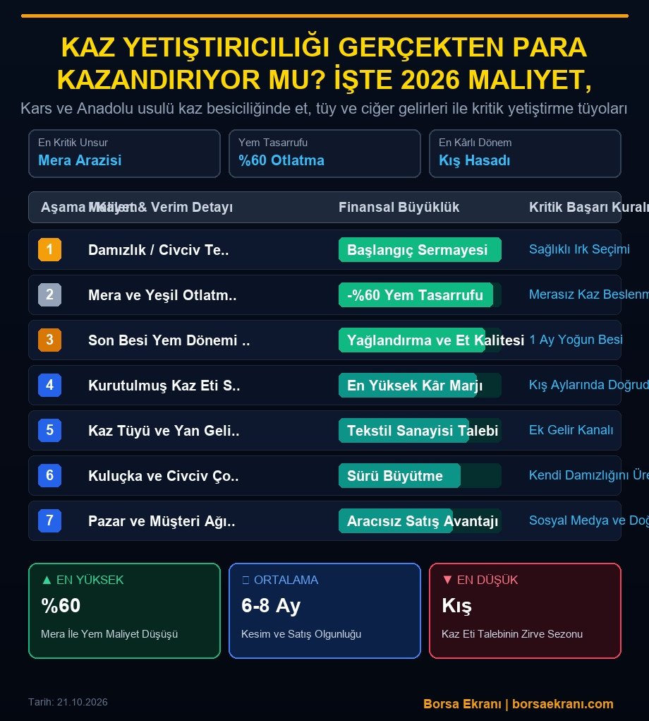 Kaz Yetiştiriciliği Gerçekten Para Kazandırıyor Mu? İşte 2026 Maliyet, Gelir Ve Pazar Tablosu