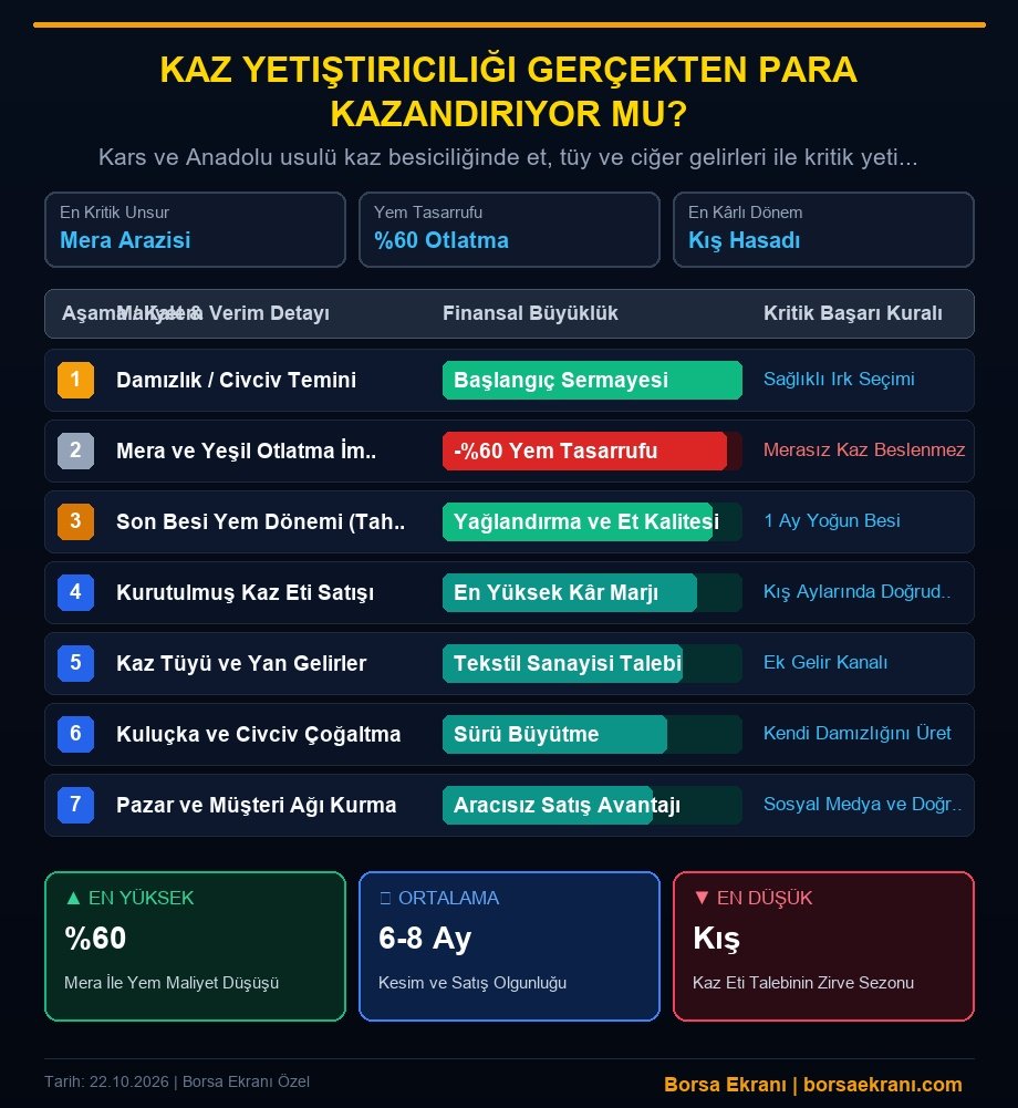 Kaz Yetiştiriciliği Gerçekten Para Kazandırıyor Mu? İşte 2026 Maliyet, Gelir Ve Pazar Tablosu