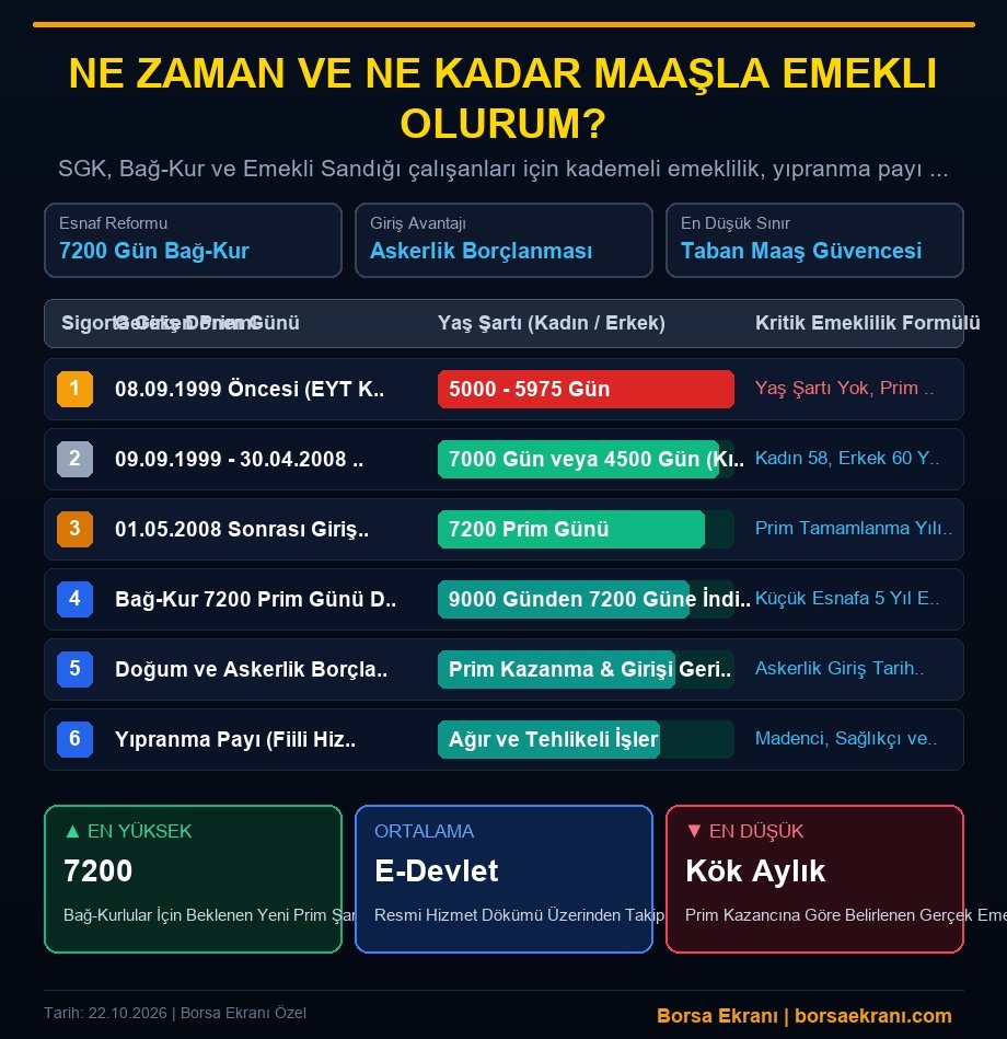 Ne Zaman Ve Ne Kadar Maaşla Emekli Olurum? İşte 2026 Prim Günü, Yaş Ve Kök Maaş Hesap Tablosu