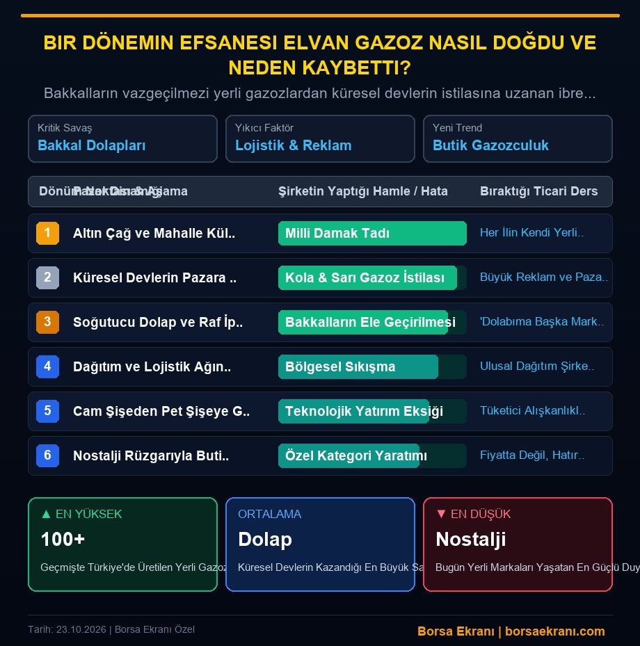 Bir Dönemin Efsanesi Elvan Gazoz Nasıl Doğdu Ve Neden Kaybetti? İşte Yerli Markaları Batıran 6 Hata