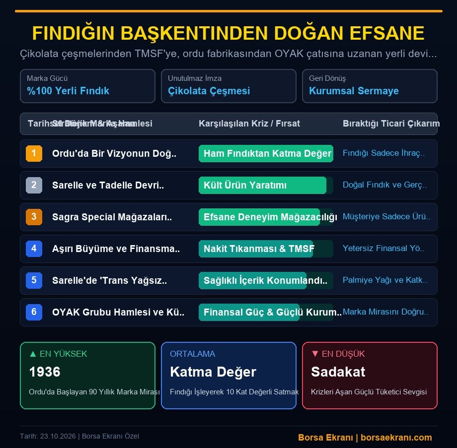 Fındığın Başkentinden Doğan Efsane: Sarelle Ve Sagra'nın İflastan Küresel Güce Uzanan Film Gibi Hikayesi