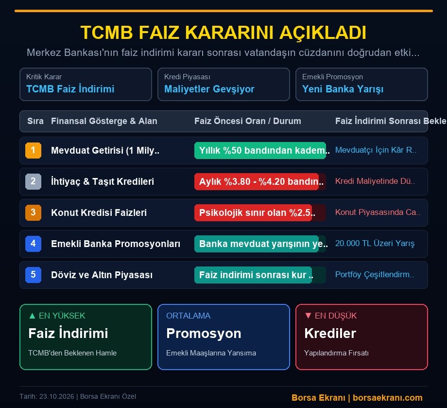 Tcmb Faiz Kararını Açıkladı: Emekli Maaş Promosyonları, Mevduat Ve Kredileredeki Yeni Dengeyi Nasıl Etkileyecek?