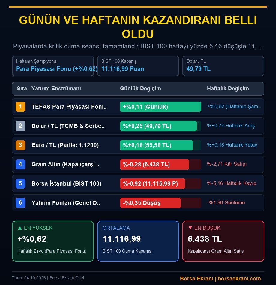 Günün Ve Haftanın Kazandıranı Belli Oldu: Borsa Mı, Altın Mı, Fon Mı, Dolar Mı? İşte Cuma Kapanış Getiri Tablosu