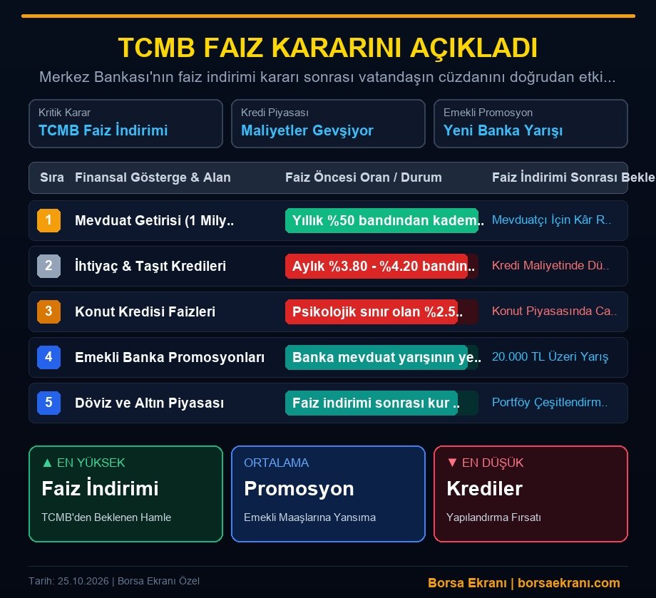 Tcmb Faiz Kararı Sonrası Piyasalarda Yeni Denge: Mevduat, Kredi Ve Emekli Promosyonlarında Neler Değişiyor?
