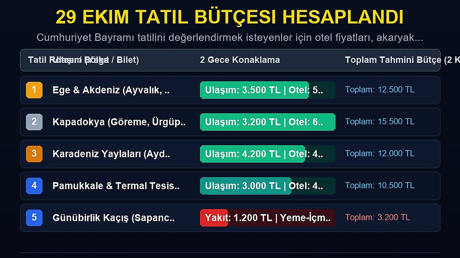 29 Ekim Tatil Bütçesi Hesaplandı: Ege, Akdeniz, Kapadokya Ve Günübirlik Kaçamaklarda Cebinizden Kaç Lira Çıkacak?