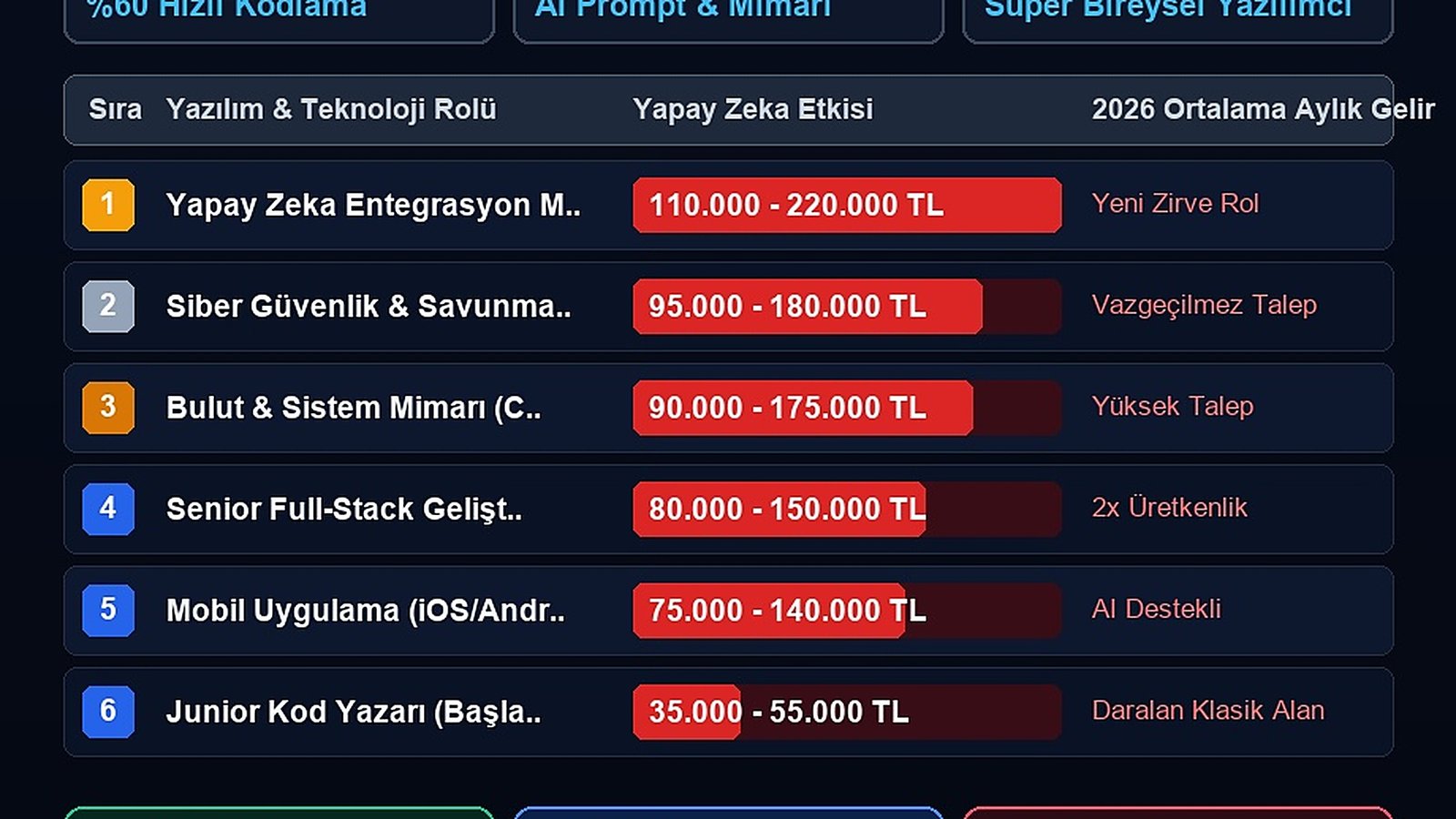 Yapay Zeka İle Yazılımcılık Öldü Mü, Yoksa Evrim Mi Geçiriyor?